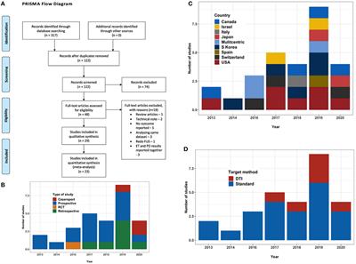 Outcome and Complications of MR Guided Focused Ultrasound for Essential Tremor: A Systematic Review and Meta-Analysis